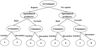 Behavioral decision-making of government, agricultural product producers, and consumers on agricultural product quality and safety regulation in a digital environment